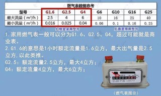 微博订阅:香港正版内部资料大公开-燃气表怎么看