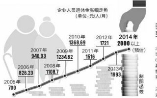 搜狐:2004新澳精准资料免费提供-退休人员基本养老金上调3%