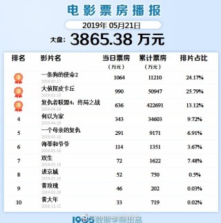 微博:澳门今晚必中一肖一码准确9995-端午档10部电影总票房超4亿