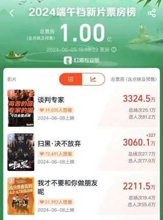 微博:澳门今晚必中一肖一码准确9995-端午档10部电影总票房超4亿