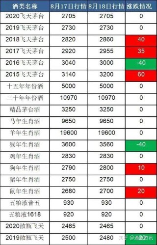 抖音视频:澳门一肖一码100%精准-飞天茅台市场价回落 囤还是不囤