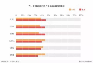 百家号:澳彩资料免费资料大全-多地最高温可达39-42℃