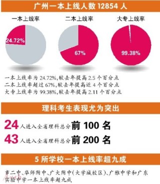 搜狐:马会澳门正版资料查询-广东普通类考生超35万人上本科线